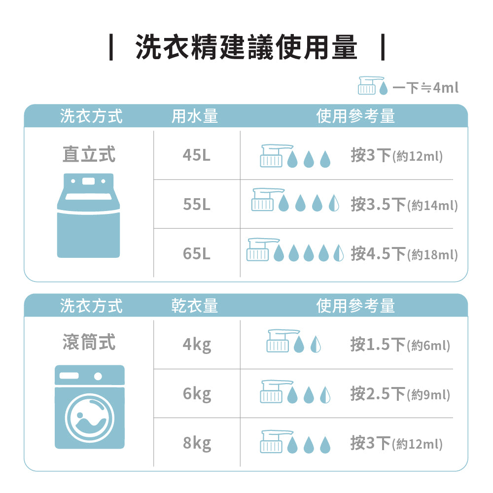 【ecostore宜可誠】3X極淨酵素洗衣精-抗敏無香-480ML