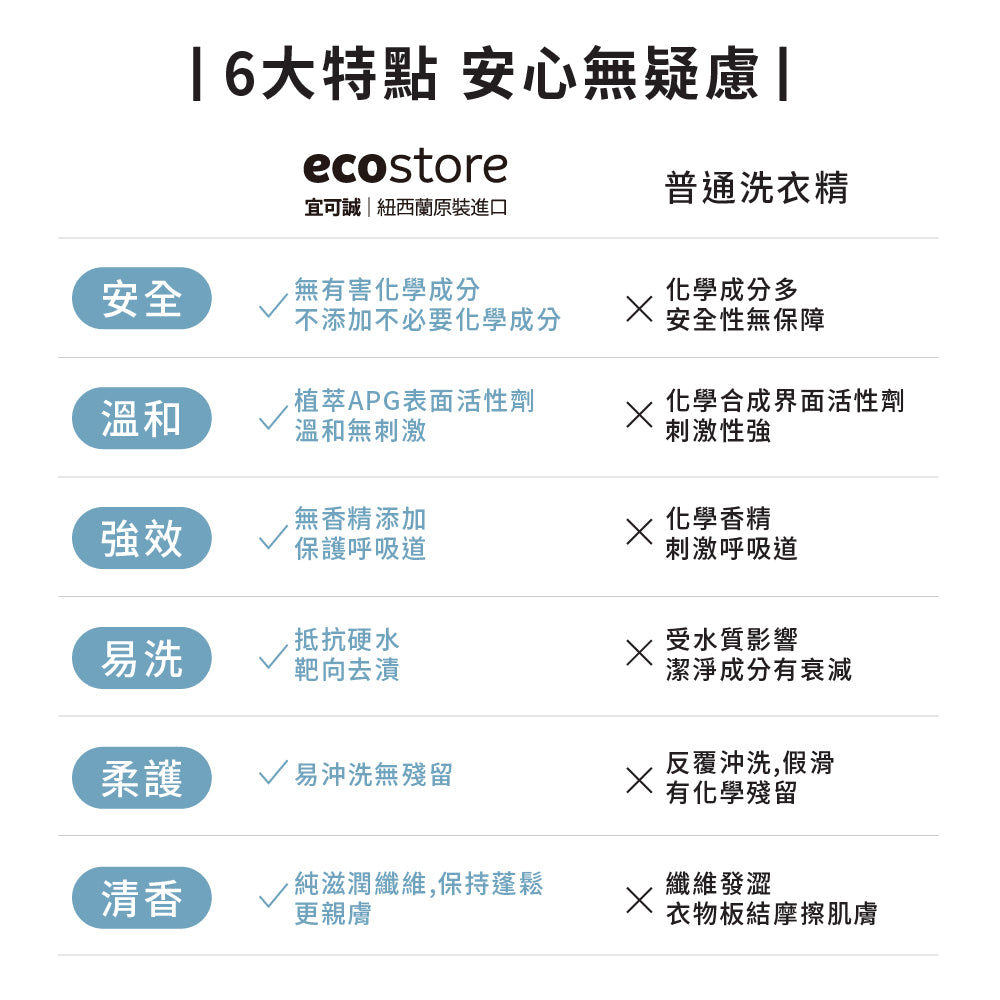 【ecostore宜可誠】3X極淨酵素洗衣精-抗敏無香-480ML