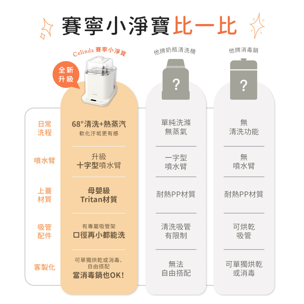 【Celinda 賽寧】小淨寶奶瓶清洗機203全能濾淨組