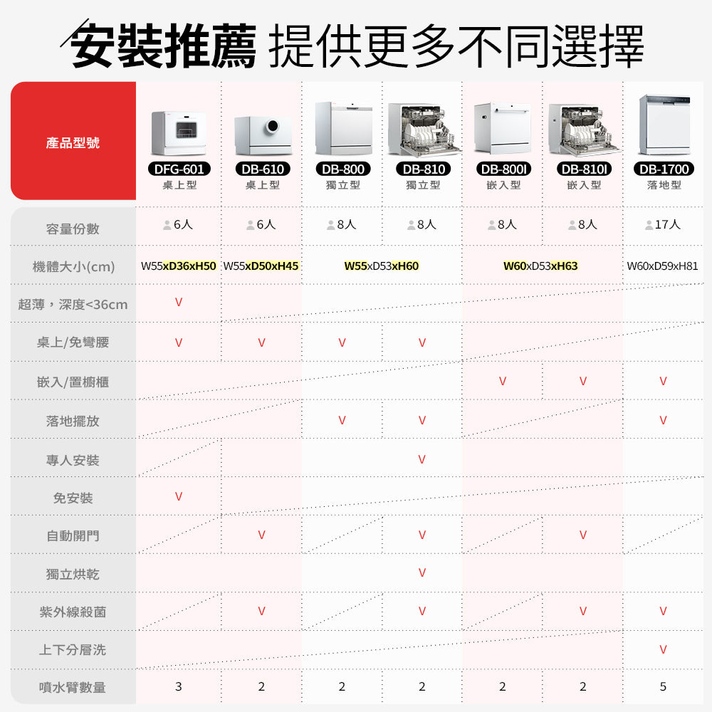 【Celinda賽寧】6人份免安裝桌上型洗碗機DGF-601