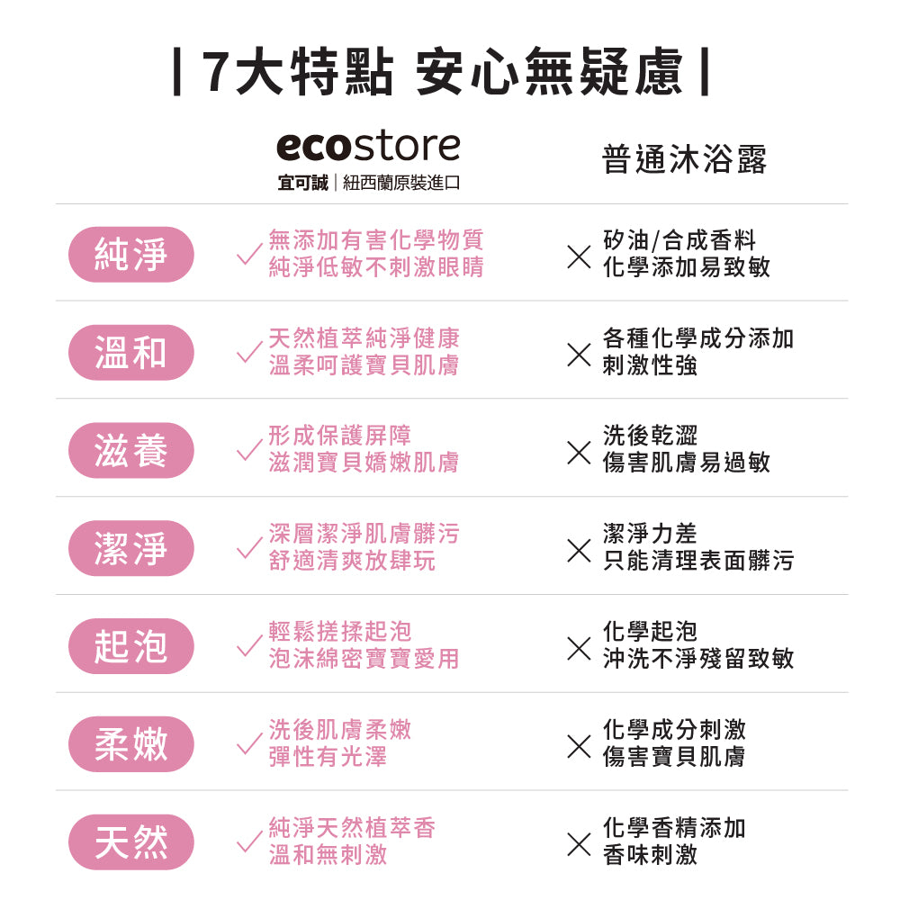 【YUKA團購】ecostore-純淨保濕沐浴露-350ML-牡丹番石榴+含氟美白牙膏90g