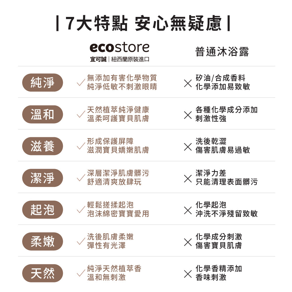 【YUKA團購】ecostore-純淨保濕沐浴露-350ML-香草椰香-新+含氟美白牙膏90g