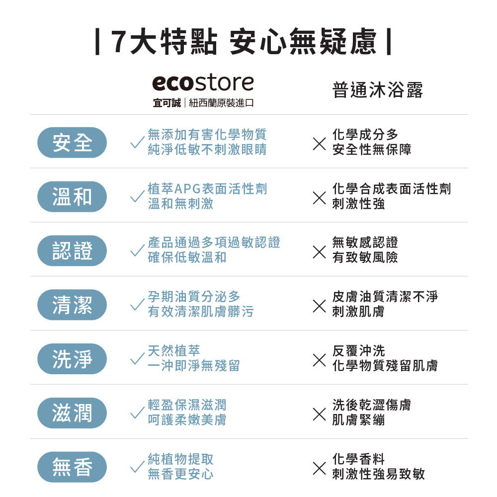 【餅泥球團購】ecostore-純淨保濕沐浴露-350ML-抗敏無香+含氟美白牙膏90g