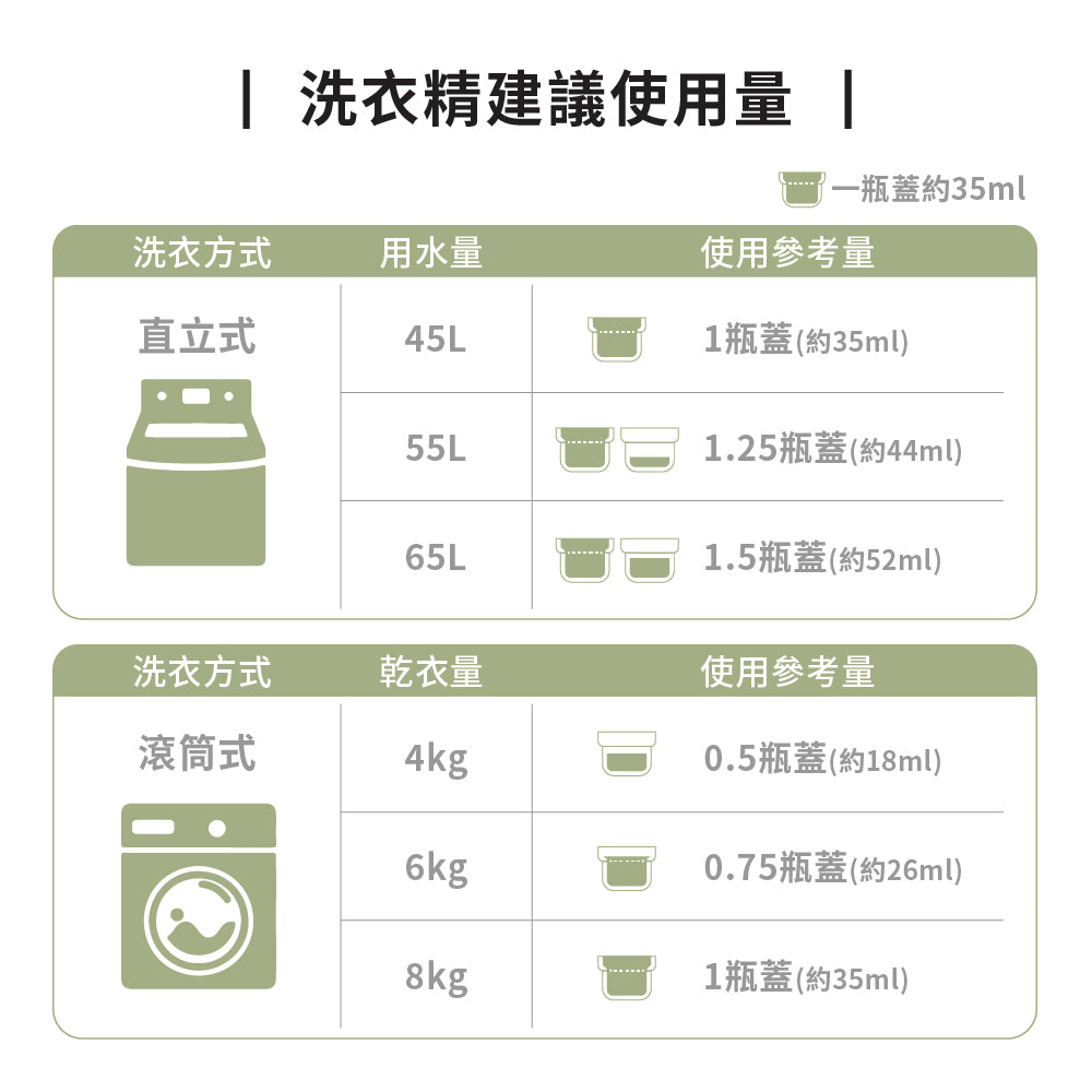 ecostore 洗衣精建議用量表，分別列出直立式與滾筒式洗衣機的水量或衣物重量及瓶蓋用量，一瓶蓋約 35ml。
